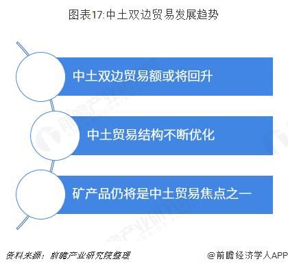 图表17:中土双边贸易发展趋势  