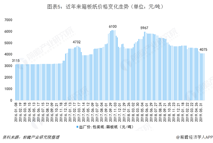 圖表5：近年來箱板紙價格變化走勢（單位：元/噸）  