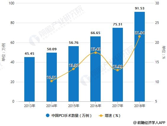 2013-2018年中国PCI手术数量统计及增长情况