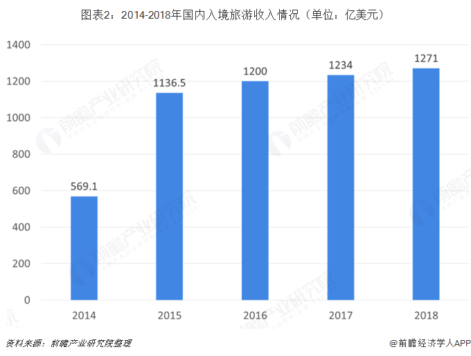 图表2:2014-2018年国内入境旅游收入情况(单位:亿美元)
