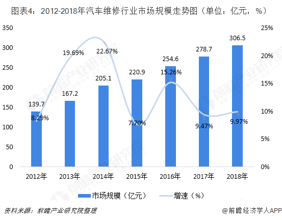 图表4：2012-2018年汽车维修行业市场规模走势图（单位：亿元，%）  