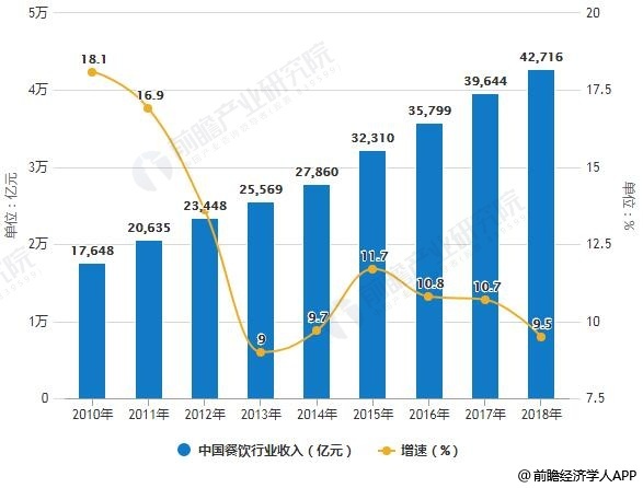 2010-2018年中国餐饮行业收入统计及增长情况
