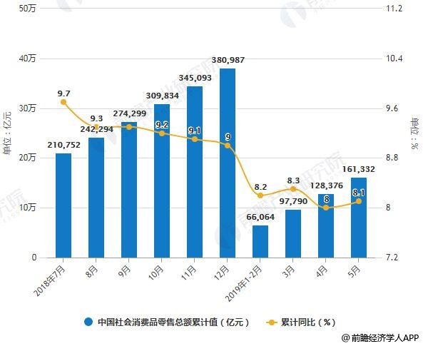 2018-2019年5月中国社会消费品零售总额统计及增长情况