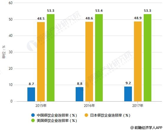 2015-2017年中国与日本、美国餐饮企业连锁率对比情况
