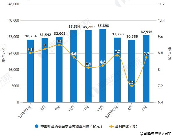 2018-2019年5月中国社会消费品零售总额统计及增长情况