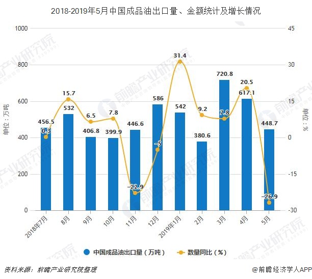2018-2019年5月中国成品油出口量、金额统计及增长情况