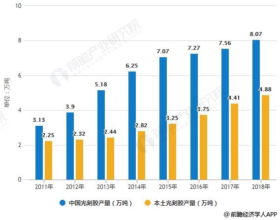 2011-2018年中国光刻胶行业产量统计情况及预测