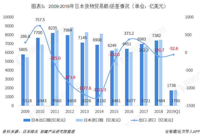 图表3：2009-2019年日本货物贸易顺/逆差情况（单位：亿美元）  