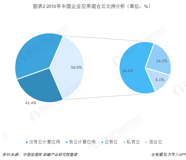 图表2:2018年中国企业应用混合云比例分析（单位：%）  