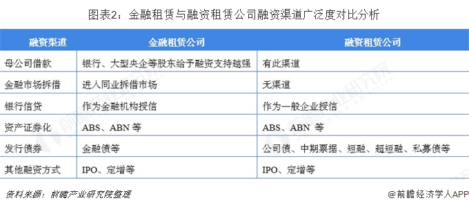 图表2：金融租赁与融资租赁公司融资渠道广泛度对比分析