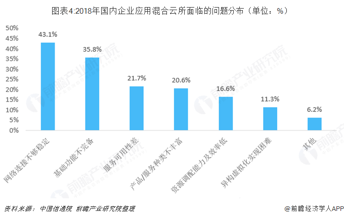 圖表4:2018年國內企業(yè)應用混合云所面臨的問題分布（單位：%）  