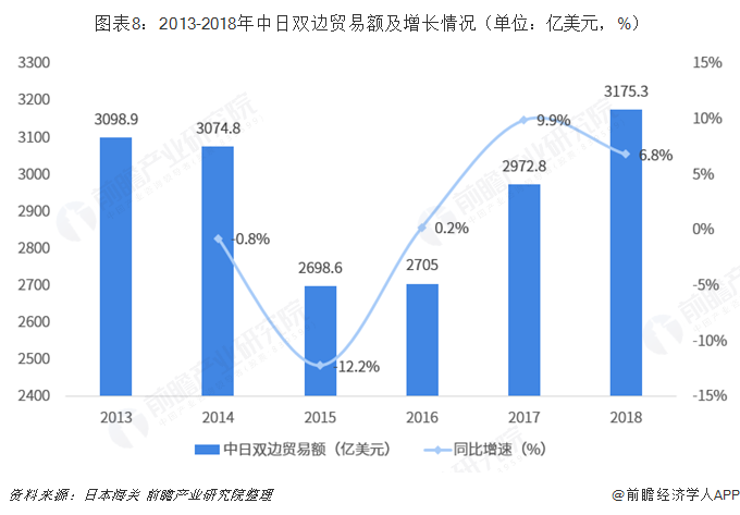  图表8：2013-2018年中日双边贸易额及增长情况（单位：亿美元，%）  