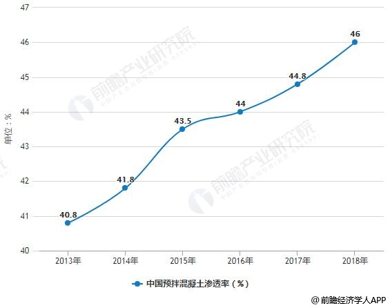 2013-2018年中国预拌混凝土渗透率统计情况及预测