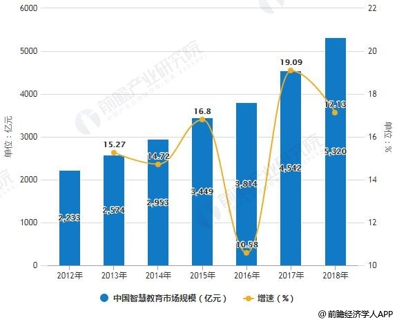 2012-2018年中国智慧教育市场规模统计及增长情况