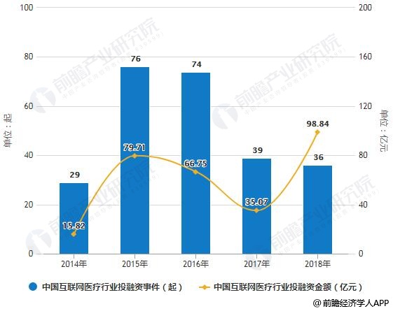 2014-2018年中国互联网医疗行业投融资事件、金额统计情况