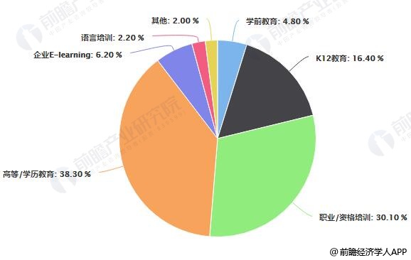 2018年中国在线教育覆盖的七大领域市场份额占比统计情况