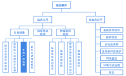 预见2019：《2019年中国无创产前基因诊断产业全景图谱》（附发展现状、产业链分析等）