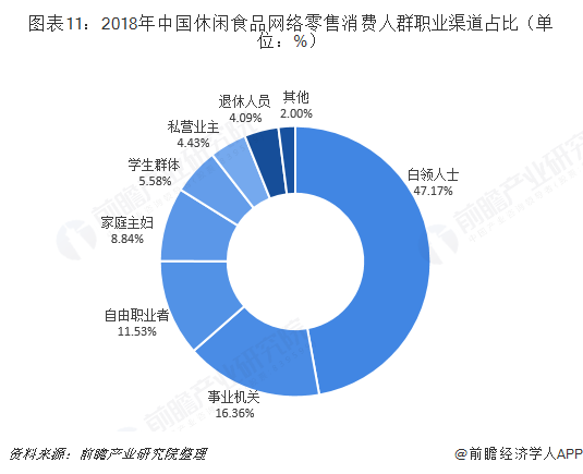 图表11：2018年中国休闲食品网络零售消费人群职业渠道占比（单位：%）  