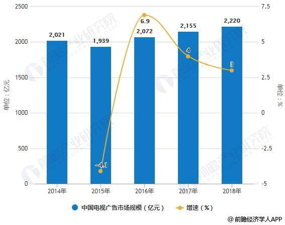 2014-2018年中国电视广告市场规模统计及增长情况