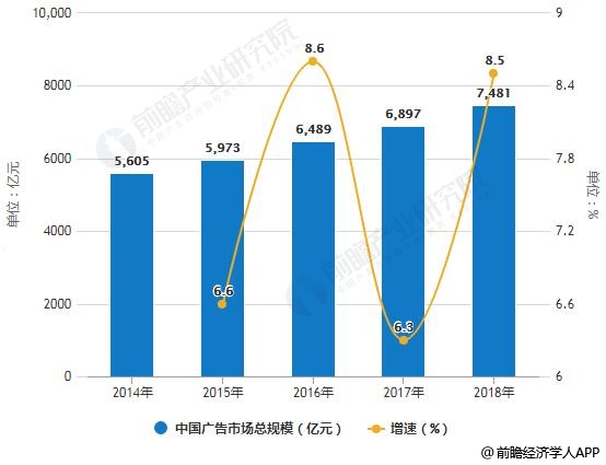 2014-2018年中国广告市场总规模统计及增长情况
