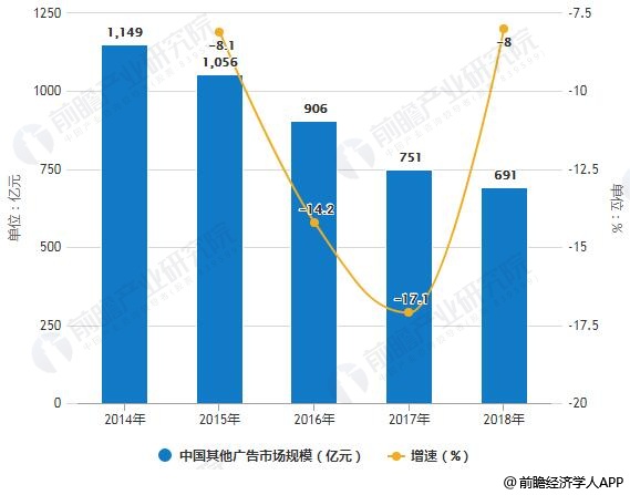 2014-2018年中国其他广告市场规模统计及增长情况