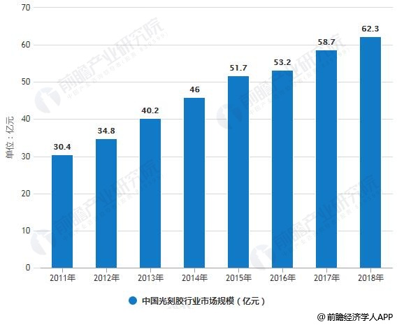 2011-2018年中国光刻胶行业需求量、市场规模统计情况及预测