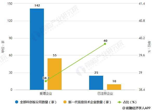 截止至2019年7月5日中国新一代信息技术产业科创板公司数量统计情况