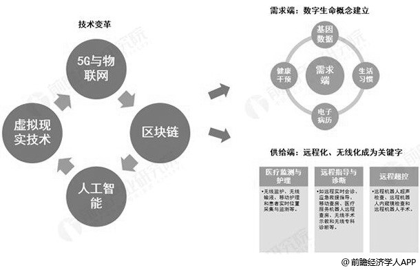 中国互联网医疗行业发展趋势分析情况