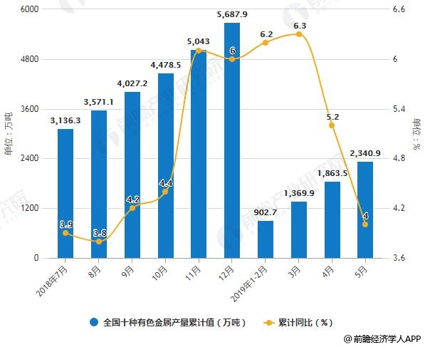 2018-2019年5月全国十种有色金属产量统计及增长情况