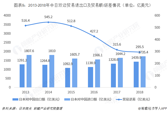 图表9：2013-2018年中日双边贸易进出口及贸易顺/逆差情况（单位：亿美元） 