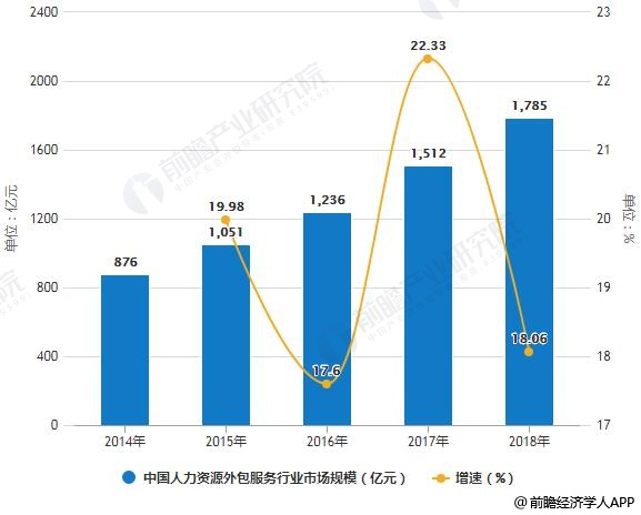 2014-2018年中国人力资源外包服务行业市场规模统计及增长情况