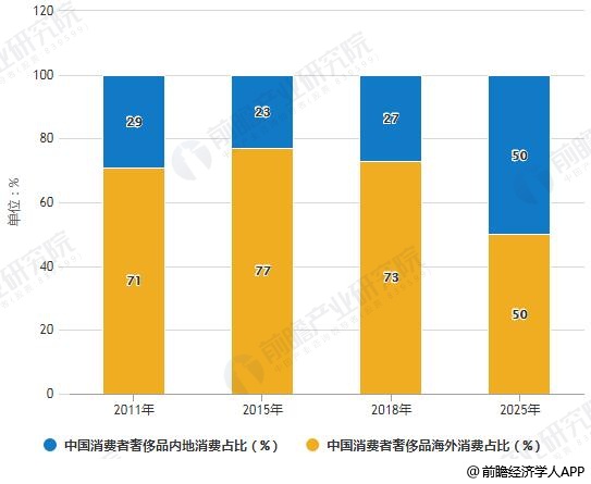 2011-2025年中国消费者奢侈品消费渠道占比统计情况及预测