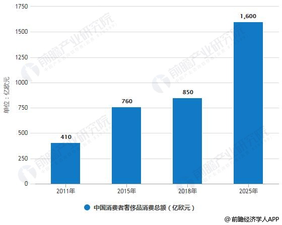 2011-2025年中国消费者奢侈品消费总额统计情况及预测