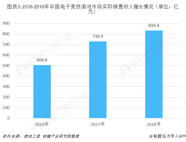 图表5:2016-2018年中国电子竞技游戏市场实际销售收入增长情况（单位：亿元）  