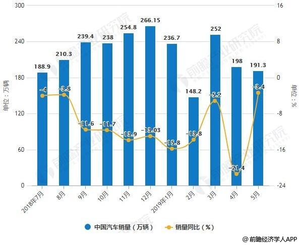 2018-2019年5月中国汽车产销量统计及增长情况