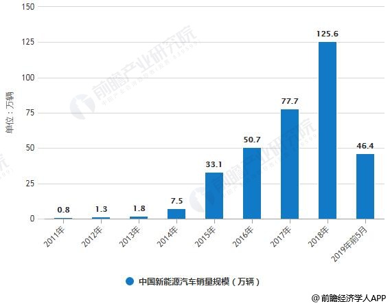 2011-2019年前5月中国新能源汽车产销规模统计情况