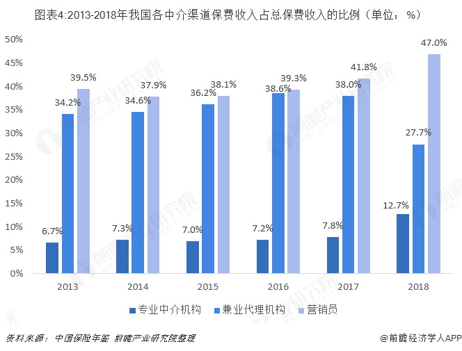 图表4:2013-2018年我国各中介渠道保费收入占总保费收入的比例（单位：%）  