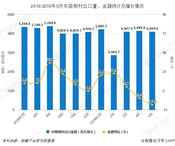 2018-2019年5月中国钢材出口量、金额统计及增长情况