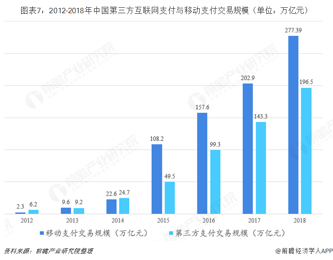 图表7：2012-2018年中国第三方互联网支付与移动支付交易规模（单位：万亿元）  