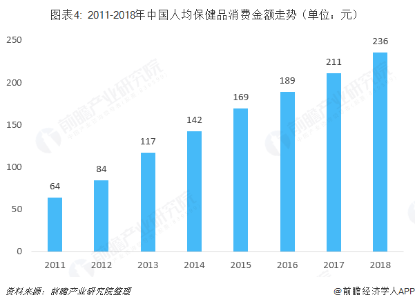 图表4: 2011-2018年中国人均保健品消费金额走势（单位：元）  