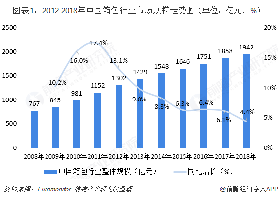 图表1：2012-2018年中国箱包行业市场规模走势图（单位：亿元，%）  