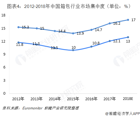 图表4：2012-2018年中国箱包行业市场集中度（单位：%）  