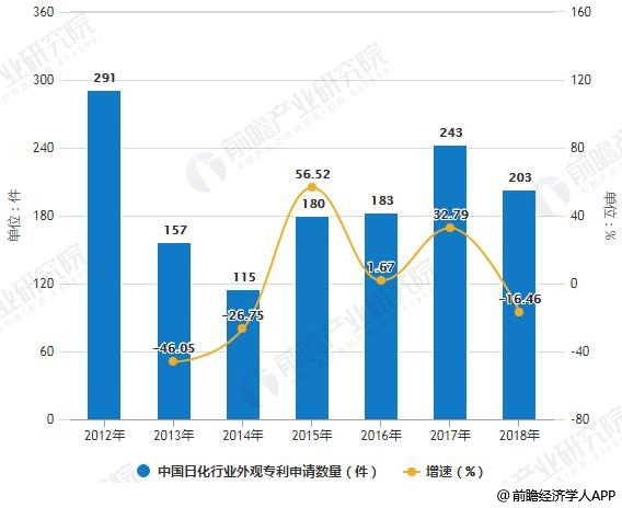 2012-2018年中国日化行业外观专利申请数量统计及增长情况