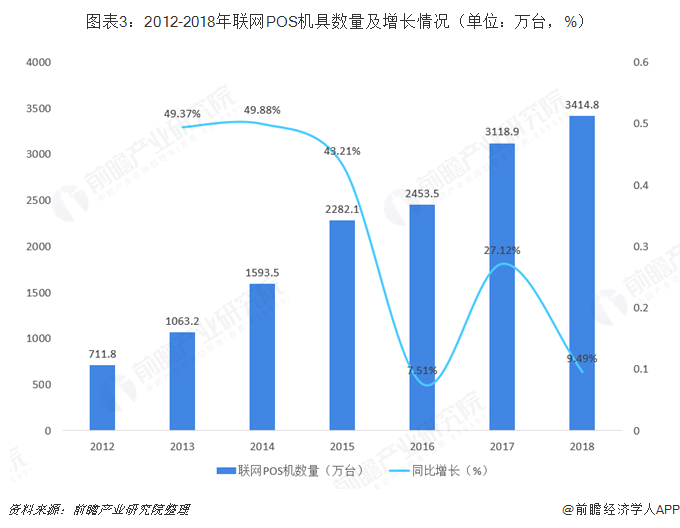 图表3：2012-2018年联网POS机具数量及增长情况（单位：万台，%）   