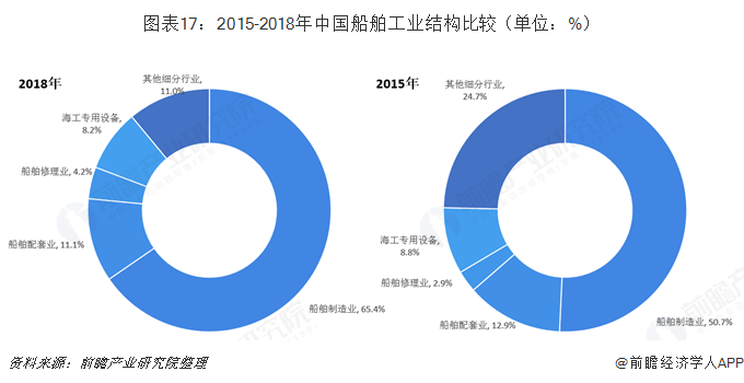 图表17：2015-2018年中国船舶工业结构比较（单位：%）   