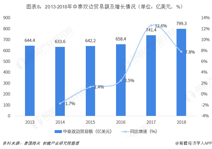 图表8：2013-2018年中泰双边贸易额及增长情况（单位：亿美元，%）  
