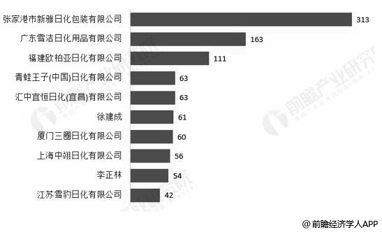 截止至2019年4月中国日化行业专利申请人拥有专利数量TOP10统计情况（单位：项）