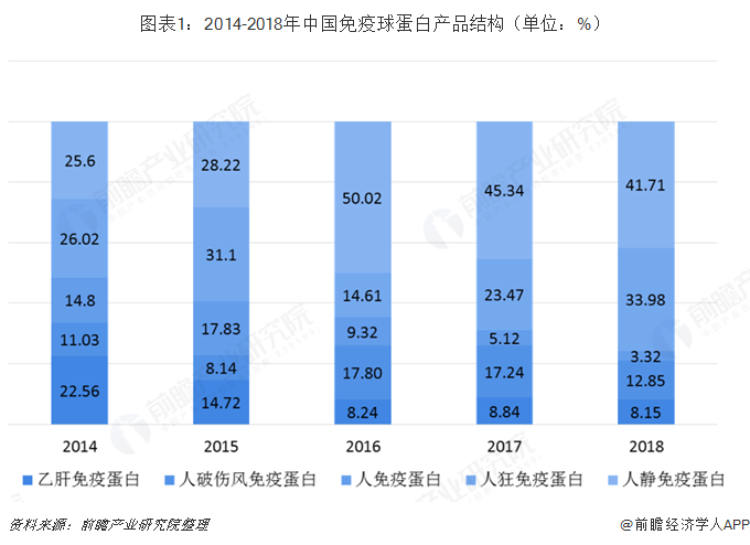 图表1：2014-2018年中国免疫球蛋白产品结构（单位：%）