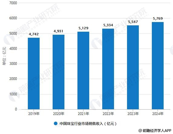 2019-2024年中国珠宝行业市场销售收入统计情况及预测