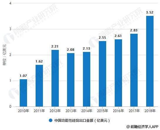 2010-2018年中国功能性硅烷出口量及金额统计情况